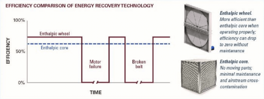 Different Applications Require Different Energy Recovery Options
