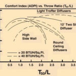 LEED – Thermal Comfort (ADPI)